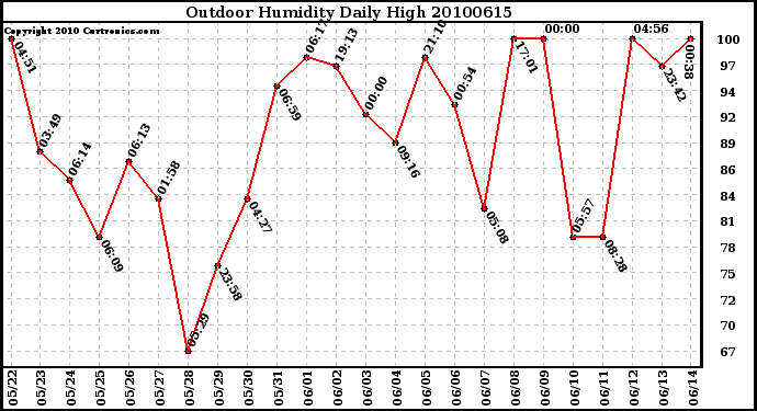 Milwaukee Weather Outdoor Humidity Daily High