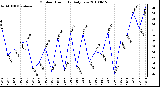 Milwaukee Weather Outdoor Humidity Daily Low