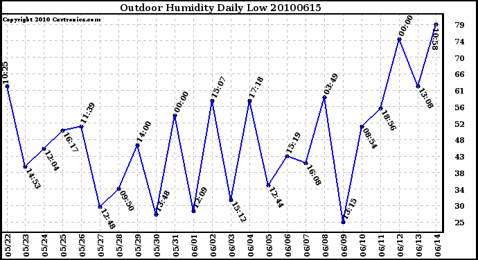 Milwaukee Weather Outdoor Humidity Daily Low