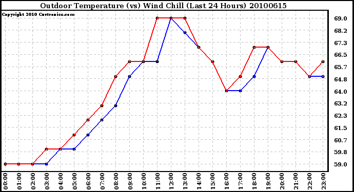 Milwaukee Weather Outdoor Temperature (vs) Wind Chill (Last 24 Hours)