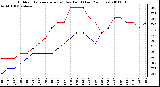 Milwaukee Weather Outdoor Temperature (vs) Dew Point (Last 24 Hours)