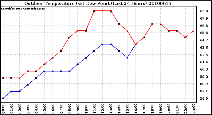 Milwaukee Weather Outdoor Temperature (vs) Dew Point (Last 24 Hours)