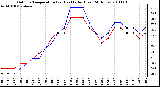 Milwaukee Weather Outdoor Temperature (vs) Heat Index (Last 24 Hours)