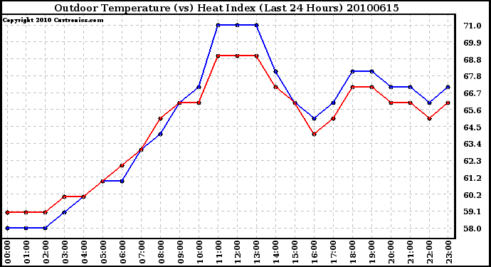 Milwaukee Weather Outdoor Temperature (vs) Heat Index (Last 24 Hours)