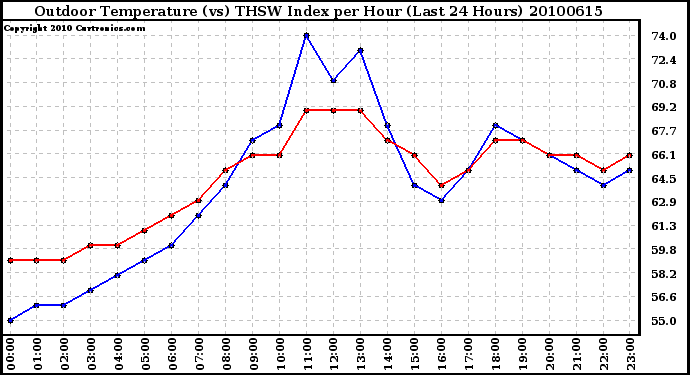 Milwaukee Weather Outdoor Temperature (vs) THSW Index per Hour (Last 24 Hours)