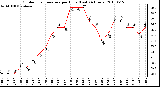 Milwaukee Weather Outdoor Temperature per Hour (Last 24 Hours)