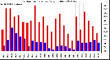 Milwaukee Weather Outdoor Temperature Daily High/Low