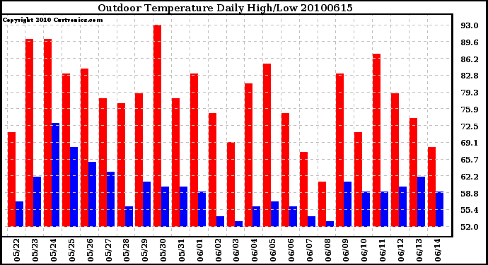 Milwaukee Weather Outdoor Temperature Daily High/Low