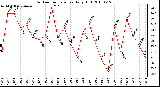 Milwaukee Weather Outdoor Temperature Daily High