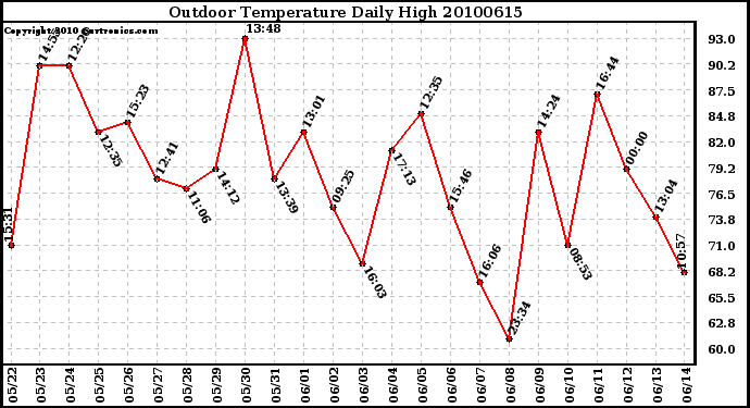 Milwaukee Weather Outdoor Temperature Daily High