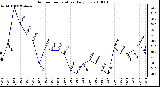 Milwaukee Weather Outdoor Temperature Daily Low