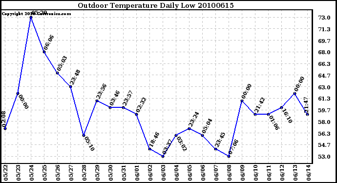 Milwaukee Weather Outdoor Temperature Daily Low