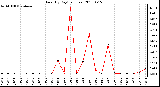 Milwaukee Weather Rain (By Day) (inches)