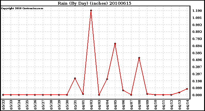 Milwaukee Weather Rain (By Day) (inches)