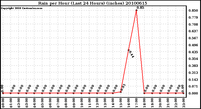 Milwaukee Weather Rain per Hour (Last 24 Hours) (inches)