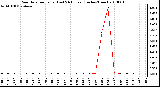 Milwaukee Weather Rain Rate per Hour (Last 24 Hours) (Inches/Hour)