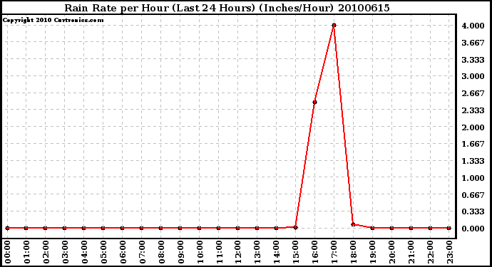 Milwaukee Weather Rain Rate per Hour (Last 24 Hours) (Inches/Hour)