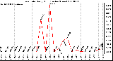 Milwaukee Weather Rain Rate Daily High (Inches/Hour)