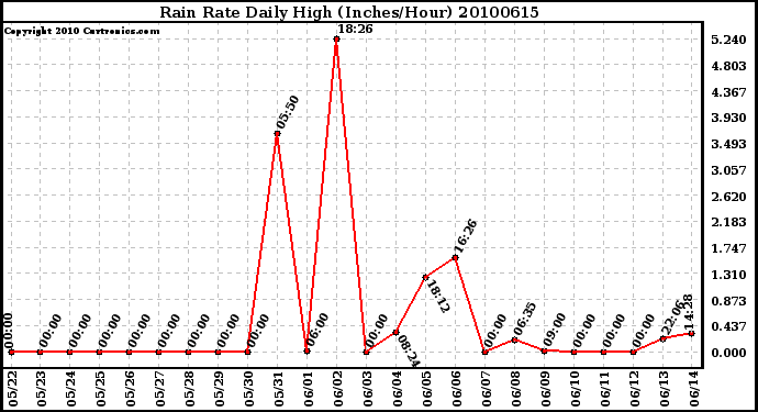 Milwaukee Weather Rain Rate Daily High (Inches/Hour)