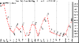 Milwaukee Weather Rain Rate Monthly High (Inches/Hour)