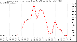 Milwaukee Weather Average Solar Radiation per Hour W/m2 (Last 24 Hours)