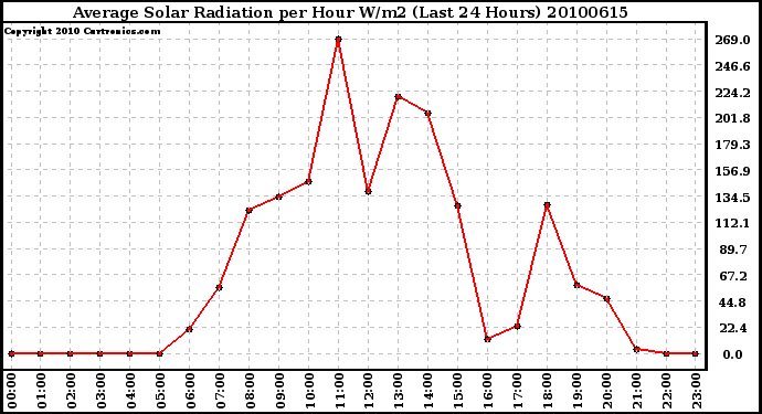 Milwaukee Weather Average Solar Radiation per Hour W/m2 (Last 24 Hours)