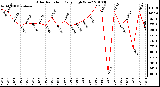 Milwaukee Weather Solar Radiation Daily High W/m2