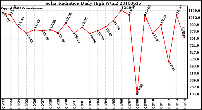 Milwaukee Weather Solar Radiation Daily High W/m2