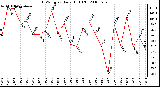 Milwaukee Weather THSW Index Daily High (F)