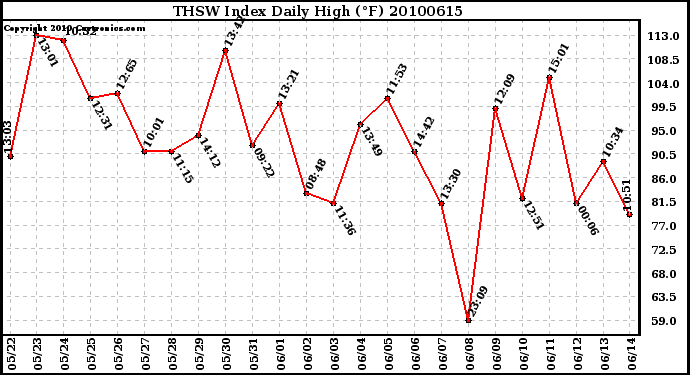 Milwaukee Weather THSW Index Daily High (F)