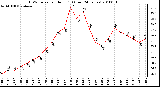 Milwaukee Weather THSW Index per Hour (F) (Last 24 Hours)