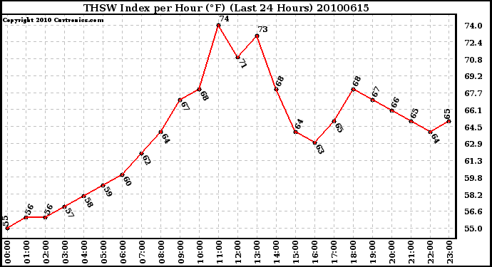 Milwaukee Weather THSW Index per Hour (F) (Last 24 Hours)