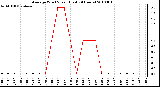 Milwaukee Weather Average Wind Speed (Last 24 Hours)