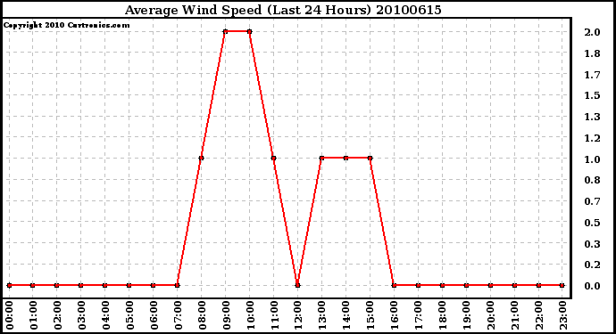 Milwaukee Weather Average Wind Speed (Last 24 Hours)