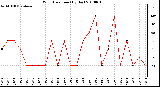 Milwaukee Weather Wind Direction (By Day)