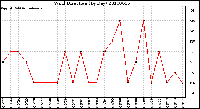 Milwaukee Weather Wind Direction (By Day)