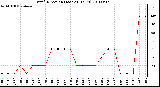 Milwaukee Weather Wind Direction (Last 24 Hours)