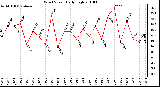 Milwaukee Weather Wind Speed Daily High