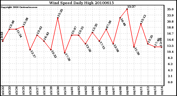 Milwaukee Weather Wind Speed Daily High