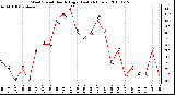 Milwaukee Weather Wind Speed Hourly High (Last 24 Hours)