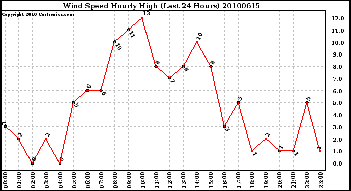 Milwaukee Weather Wind Speed Hourly High (Last 24 Hours)