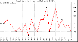 Milwaukee Weather Wind Daily High Direction (By Day)