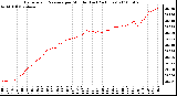 Milwaukee Weather Barometric Pressure per Minute (Last 24 Hours)