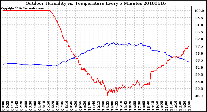 Milwaukee Weather Outdoor Humidity vs. Temperature Every 5 Minutes