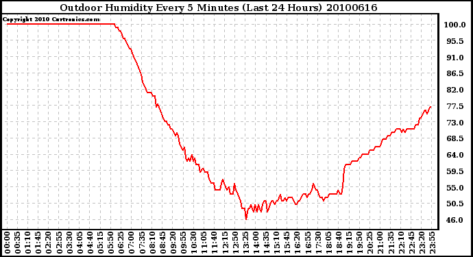 Milwaukee Weather Outdoor Humidity Every 5 Minutes (Last 24 Hours)