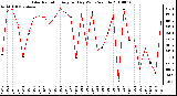 Milwaukee Weather Solar Radiation Avg per Day W/m2/minute