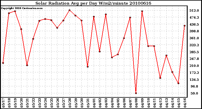 Milwaukee Weather Solar Radiation Avg per Day W/m2/minute