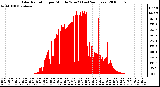 Milwaukee Weather Solar Radiation per Minute W/m2 (Last 24 Hours)