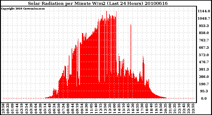 Milwaukee Weather Solar Radiation per Minute W/m2 (Last 24 Hours)