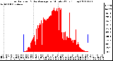 Milwaukee Weather Solar Radiation & Day Average per Minute W/m2 (Today)